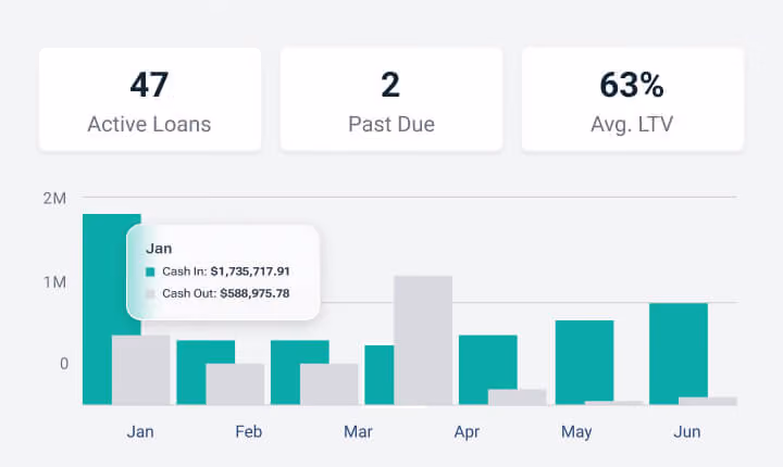 A loan servicing analytics dashboard displaying key metrics at the top—47 Active Loans, 2 Past Due, and a 63% Average LTV—above a monthly bar chart comparing cash in versus cash out.