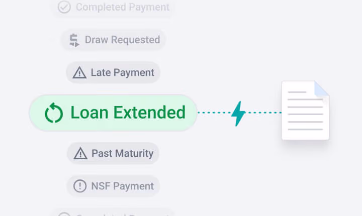 A workflow automation diagram highlighting a green 'Loan Extended' status badge that triggers an automated document generation, indicated by a lightning bolt icon.