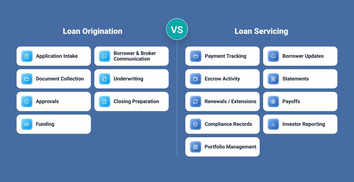 A comparison chart contrasting the various processes involved in loan origination versus loan servicing.