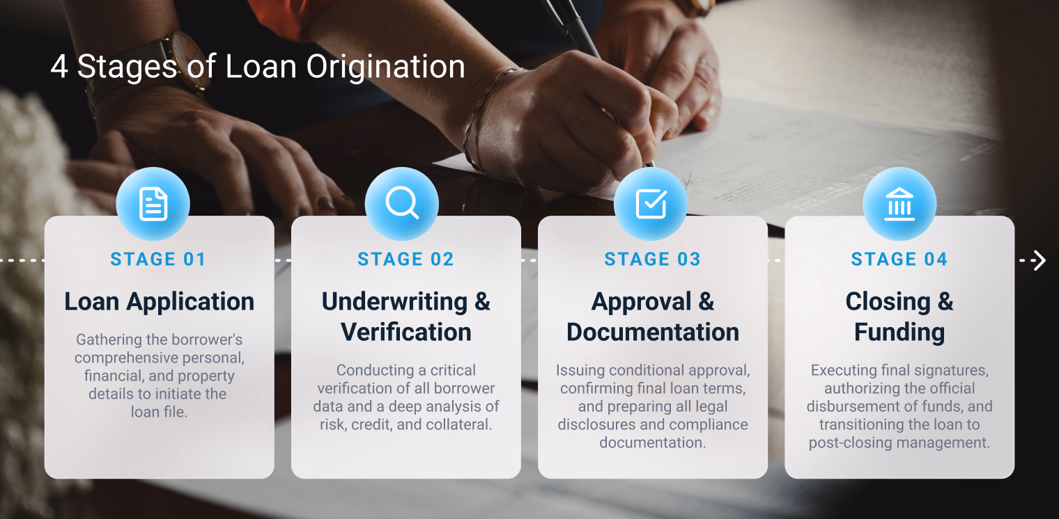 An infographic titled "4 Stages of Loan Origination" depicts a person signing documents, with four stages listed: Loan Application, Underwriting & Verification, Approval & Documentation, and Closing & Funding.