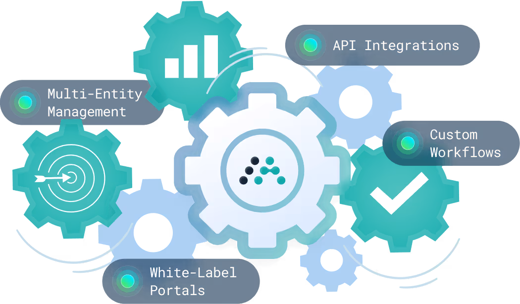 Interlocking gears labeled: Multi-Entity Management, API Integrations, Custom Workflows, and White-Label Portals.