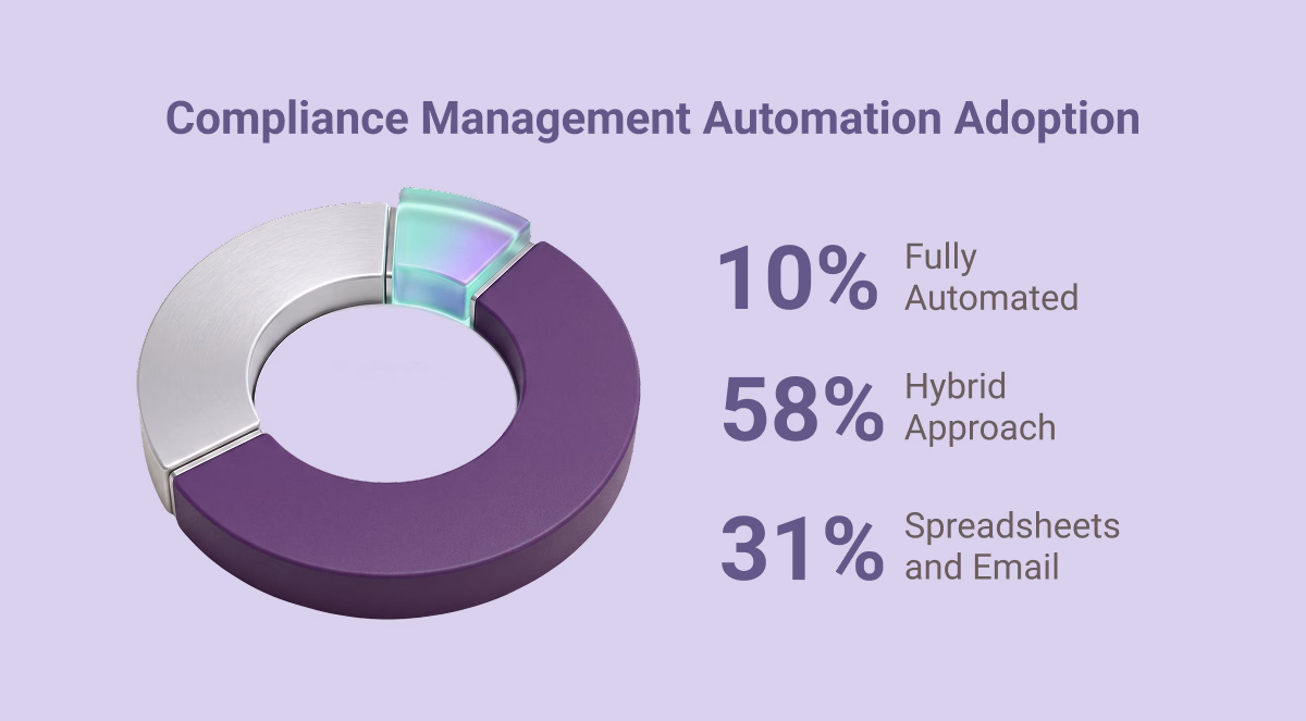 A donut chart titled Compliance Management Automation Adoption shows 10% fully automated, 58% hybrid approach, and 31% spreadsheets and email.