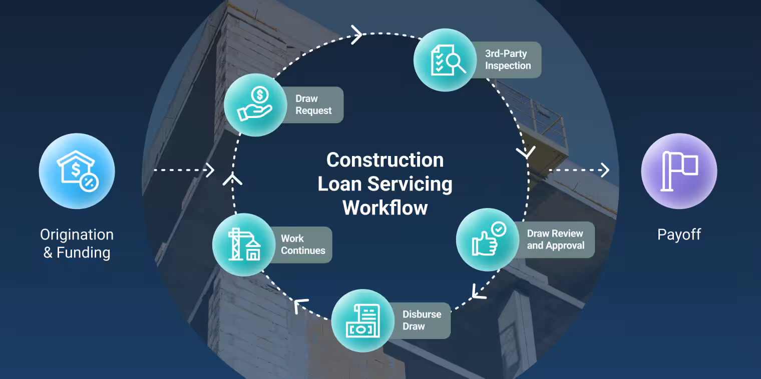 construction loan servicing workflow draw schedule inspection funding process