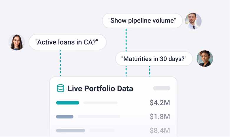 A diagram showing three professionals asking questions about loan data, which is connected to a live portfolio data dashboard showing dollar amounts.