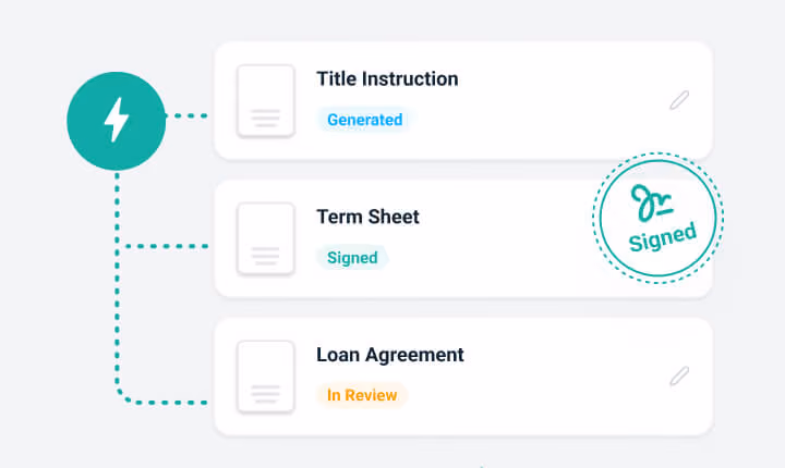 Workflow with documents: Title Instruction generated, Term Sheet signed, and Loan Agreement in review.