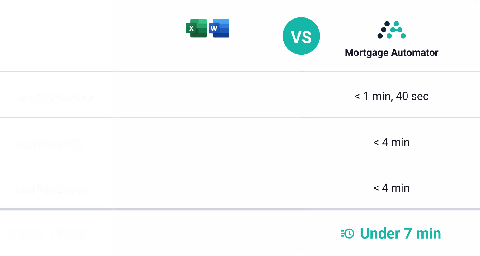 Comparison chart of traditional loan processing using Excel and Word versus Mortgage Automator. Mortgage Automator completes loan origination in under 1 minute and 40 seconds, loan servicing in under 4 minutes, and loan renewals in under 4 minutes—reducing total processing time to under 7 minutes. A powerful loan automation tool designed to streamline lending operations and eliminate manual work.
