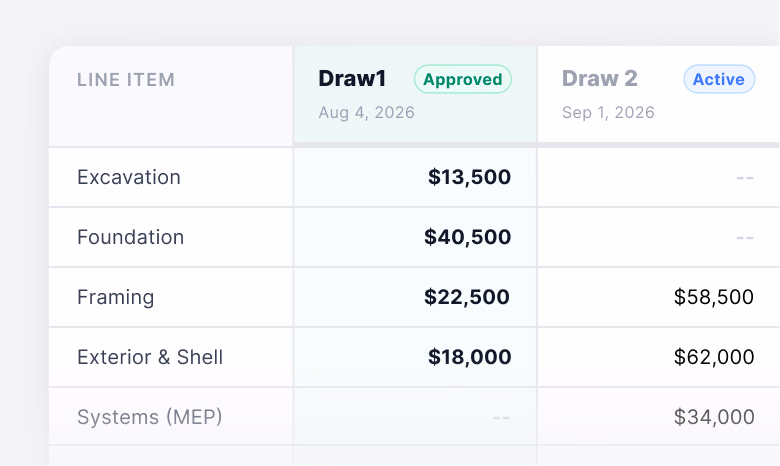 A financial table showing line items for construction draws, including costs for excavation, foundation, framing, exterior, and systems.
