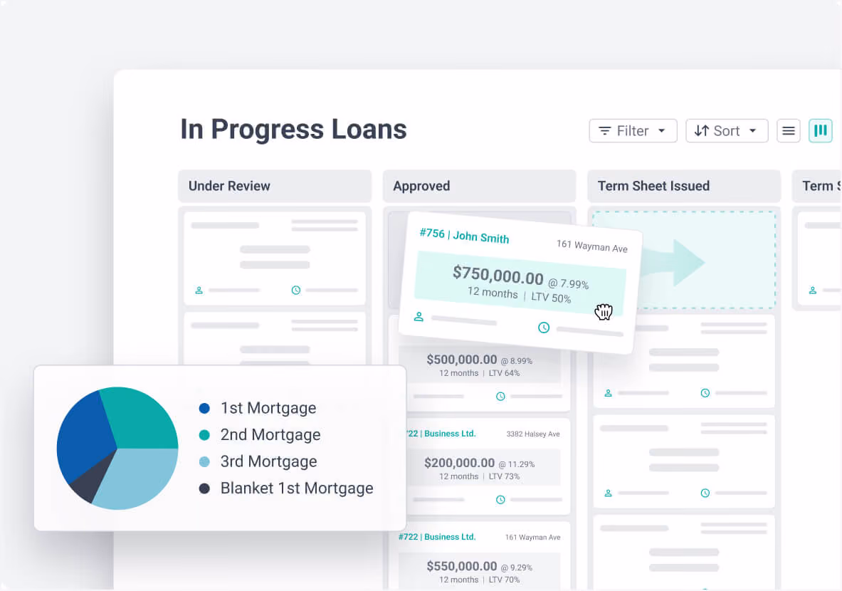 Loan progress dashboard showing stages: Under Review, Approved, Term Sheet Issued with a mortgage type pie chart.