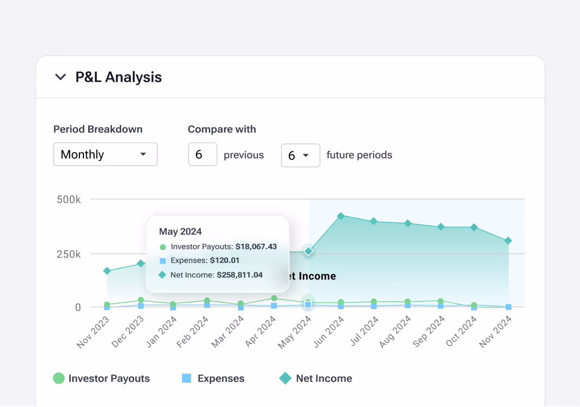 P&L analysis dashboard displaying monthly investor payouts, expenses, and net income for risk and compliance management. Automated financial tracking ensures regulatory reporting accuracy, supports risk assessment, and enhances decision-making for loan performance monitoring.
