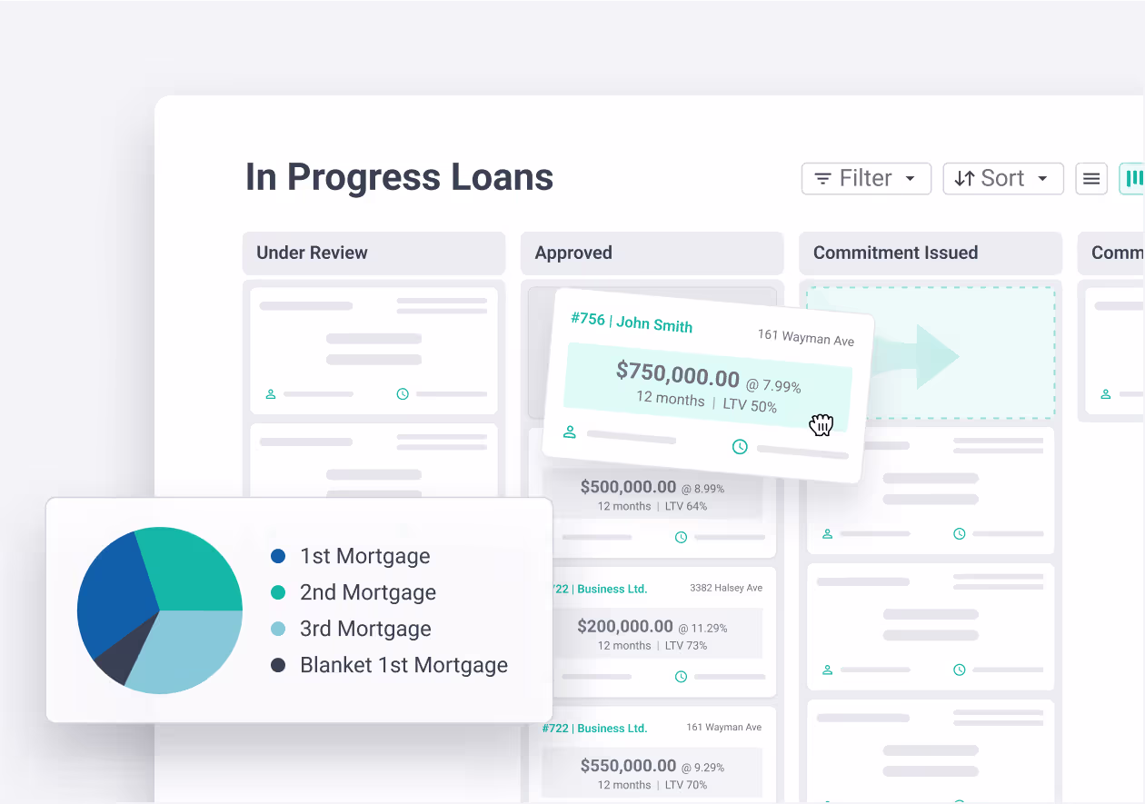 Loan management dashboard displaying an in-progress mortgage pipeline using a Kanban system. Loans are categorized into stages such as 'Under Review,' 'Approved,' and 'Commitment Issued,' with a drag-and-drop interface for seamless loan processing. A pie chart categorizes different mortgage types, including first, second, third, and blanket first mortgages. Ideal for lenders seeking automated loan tracking and mortgage portfolio management.