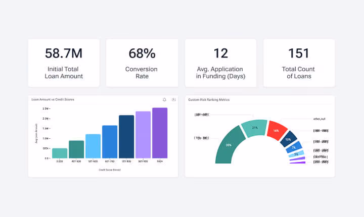 Dashboard showing loan stats, including 58.7M total loan, 68% conversion rate, 12-day funding, 151 loans.