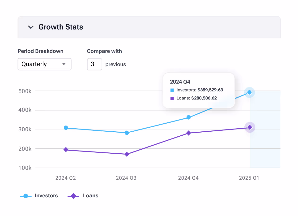 Investment fund growth and loan performance dashboard displaying quarterly trends. A line graph compares investor contributions and loan disbursements over time, showing dynamic growth metrics for strategic investment management. The system enables fund managers to track portfolio performance and optimize capital allocation based on real-time analytics.